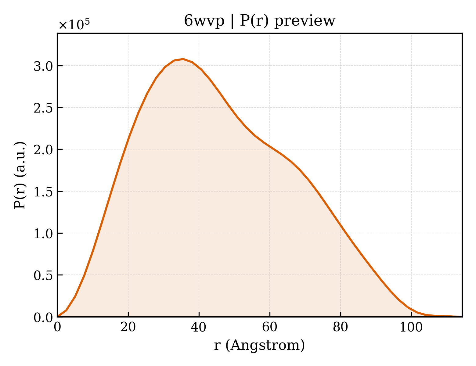 P(r) distribution for 6wvp