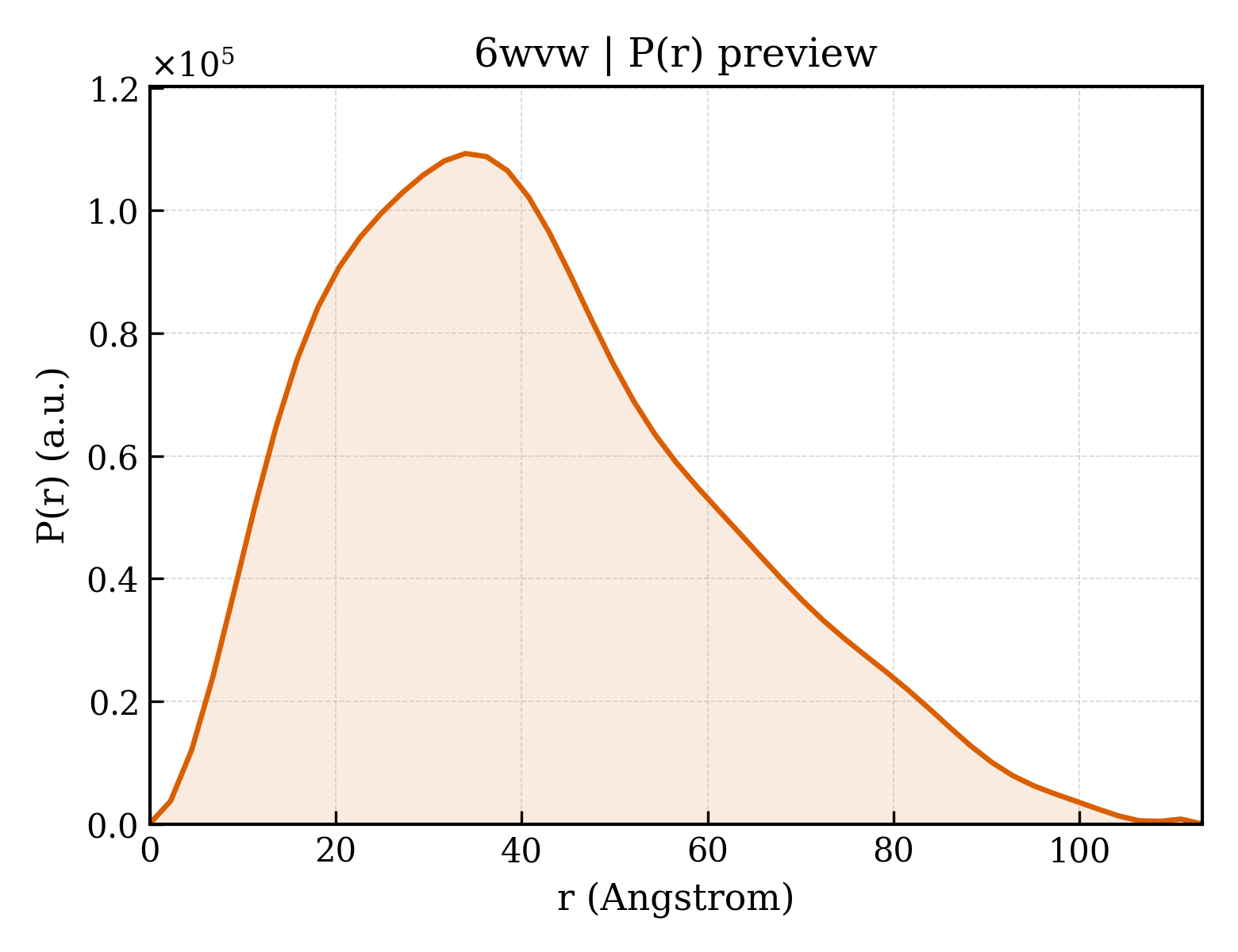 P(r) distribution for 6wvw