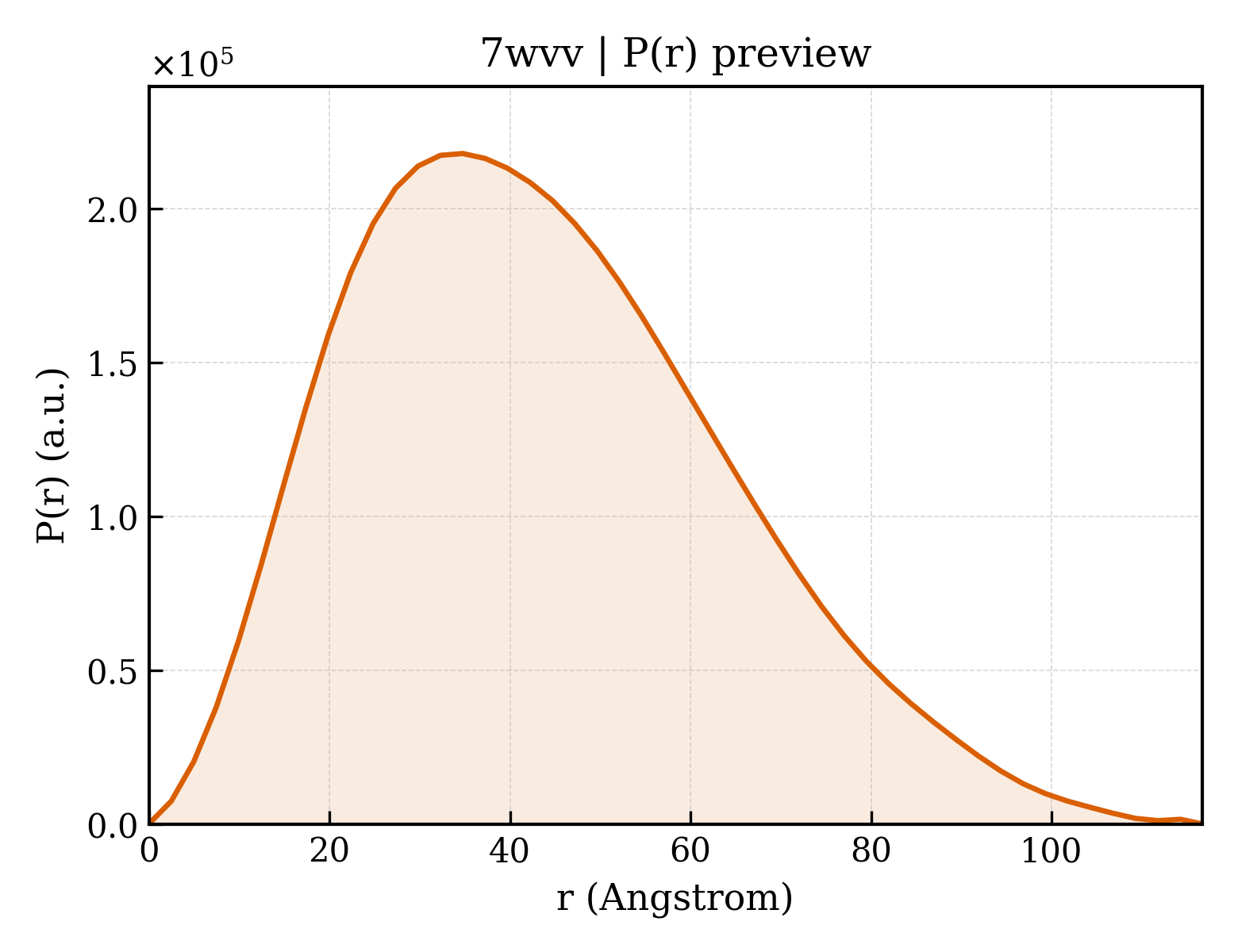 P(r) distribution for 7wvv