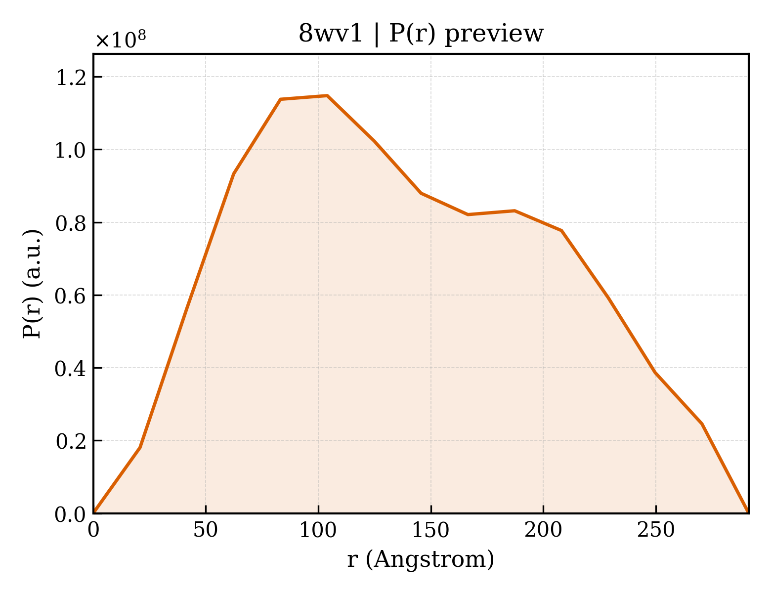 P(r) distribution for 8wv1