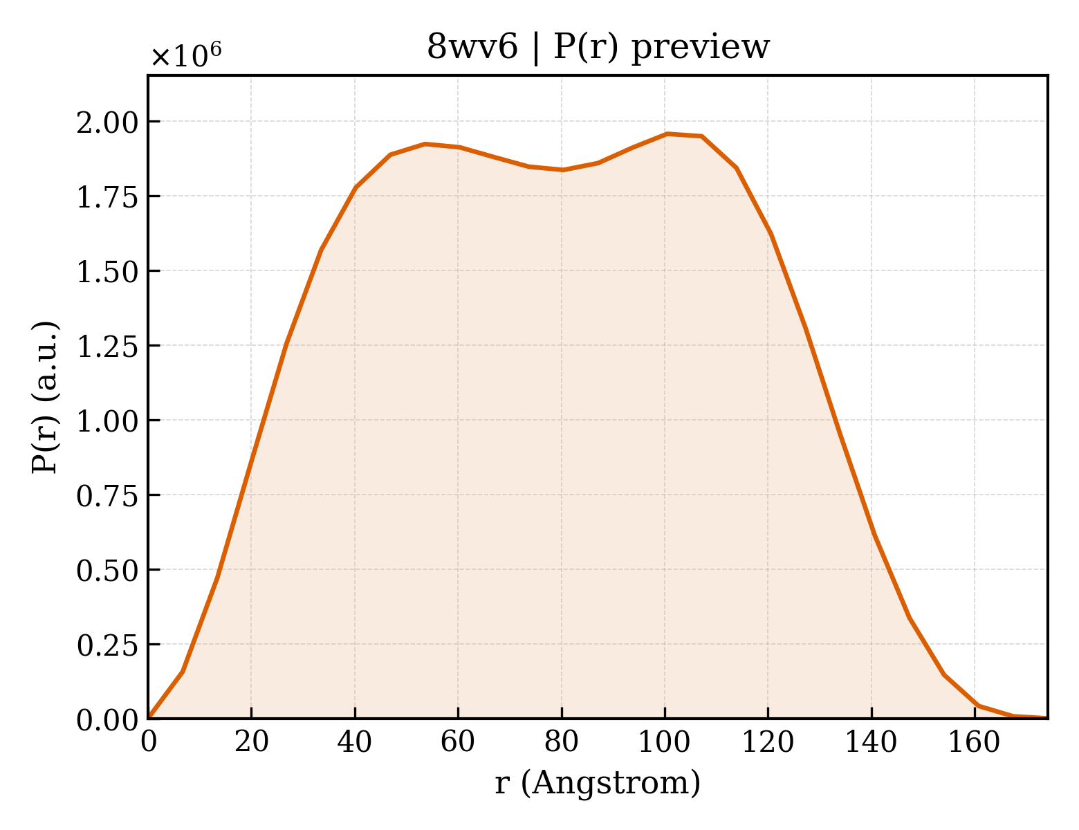 P(r) distribution for 8wv6