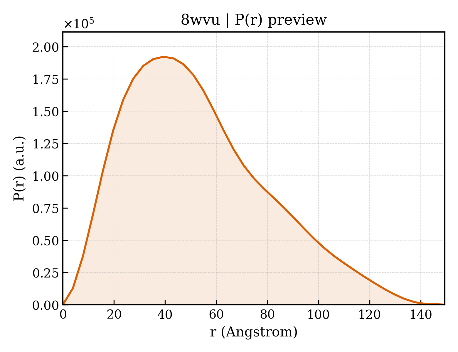 P(r) distribution for 8wvu