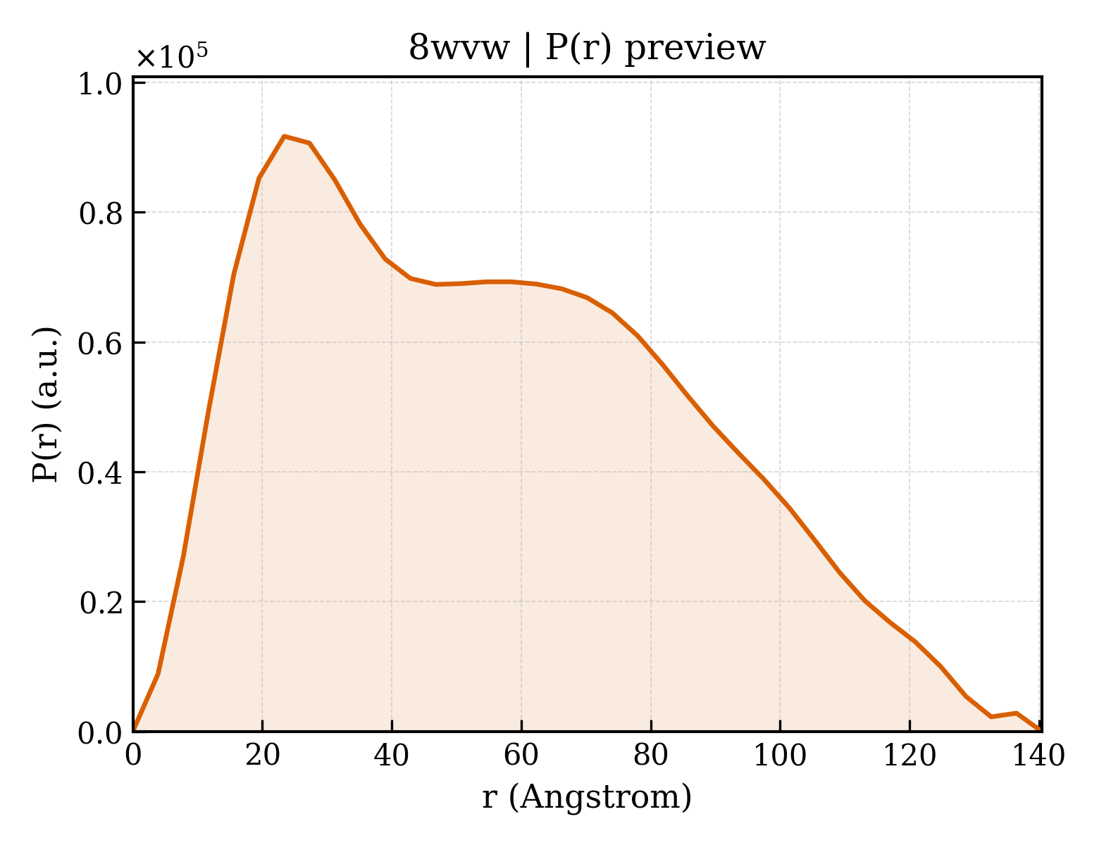 P(r) distribution for 8wvw