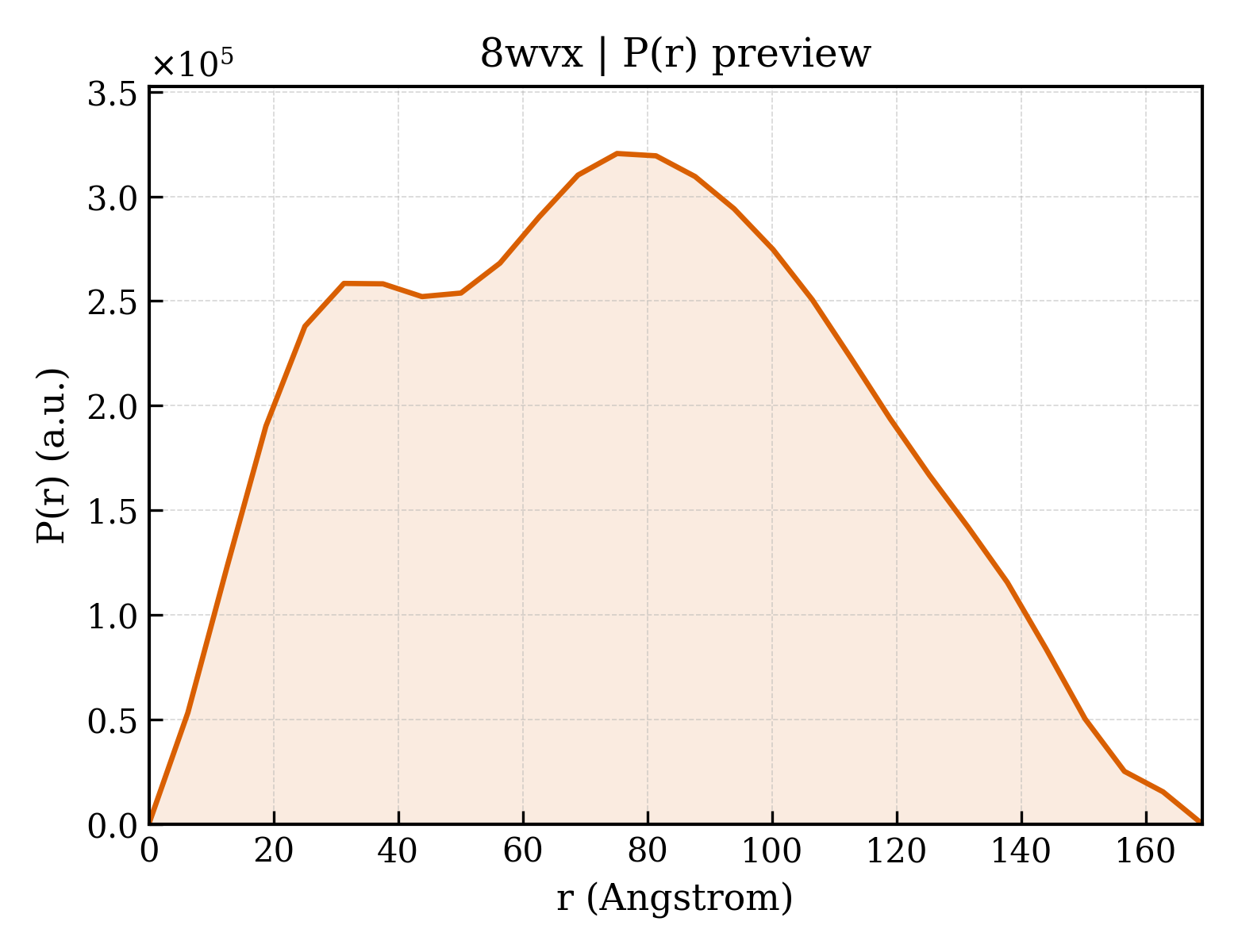 P(r) distribution for 8wvx