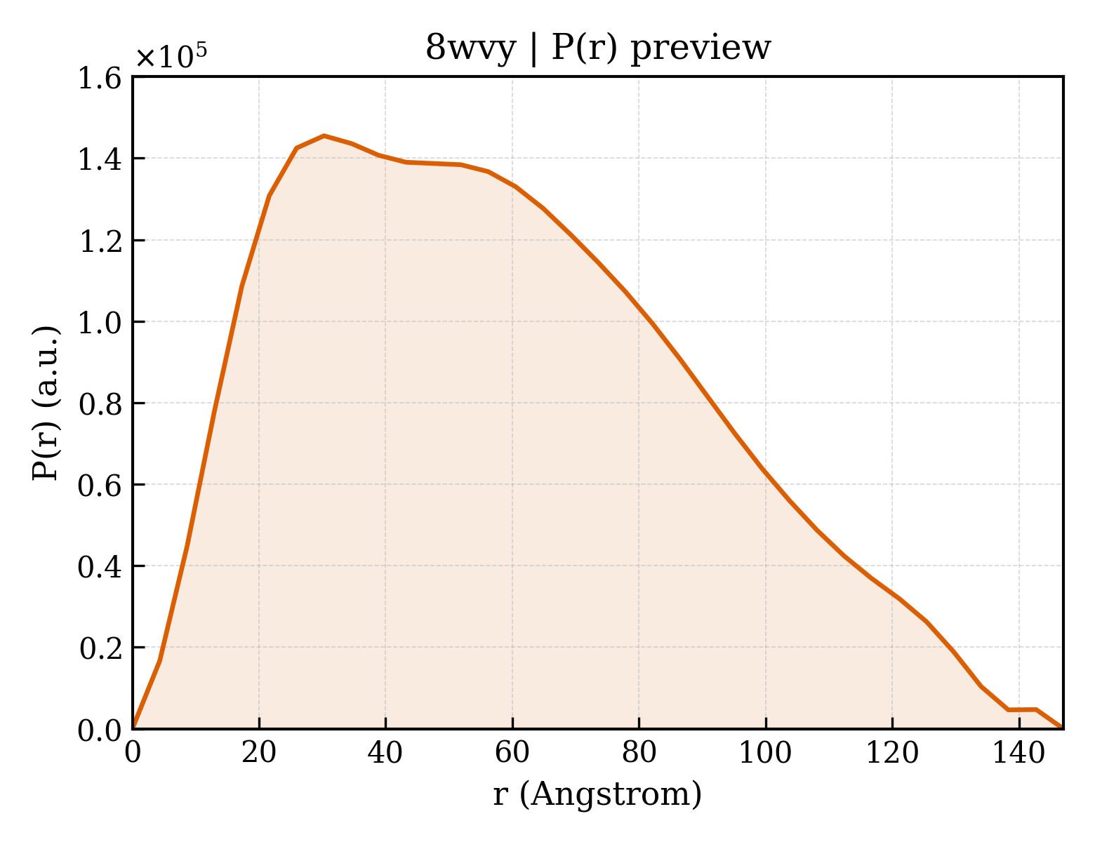 P(r) distribution for 8wvy