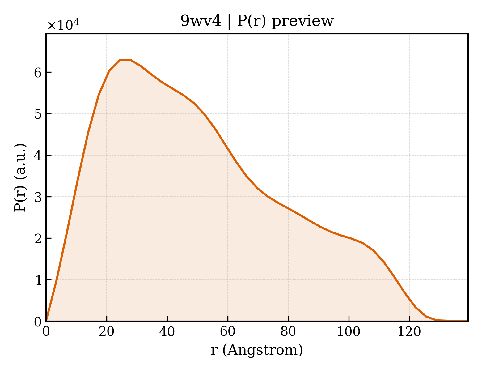 P(r) distribution for 9wv4