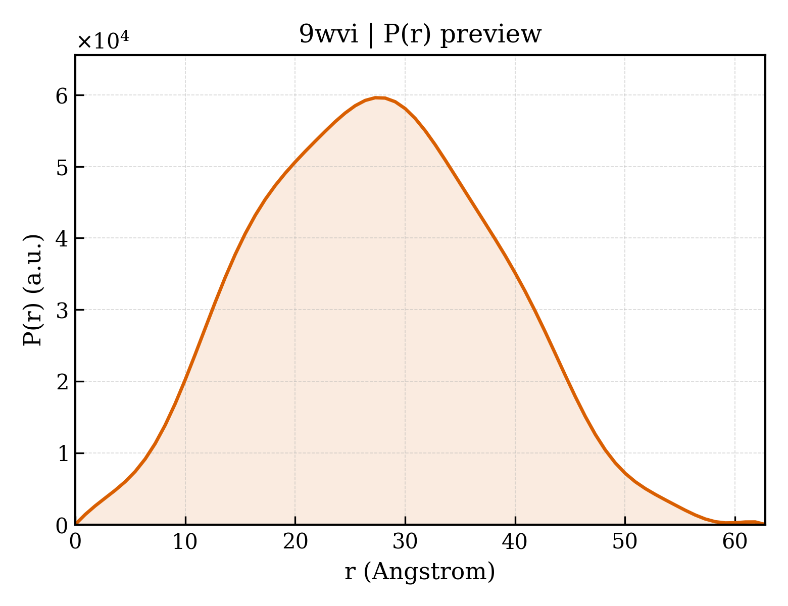 P(r) distribution for 9wvi