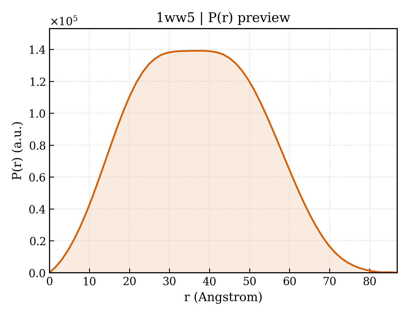 P(r) distribution for 1ww5