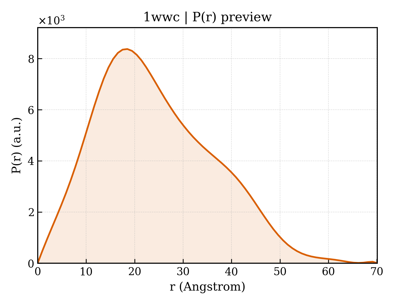 P(r) distribution for 1wwc