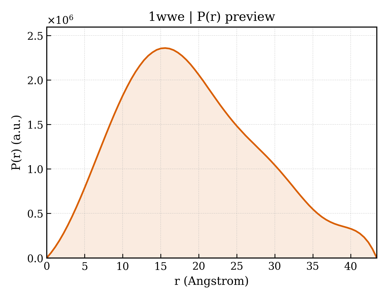 P(r) distribution for 1wwe