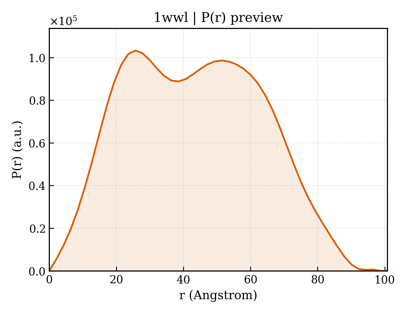 P(r) distribution for 1wwl