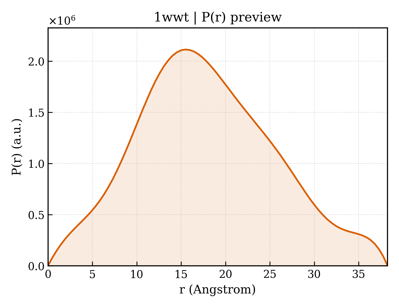 P(r) distribution for 1wwt