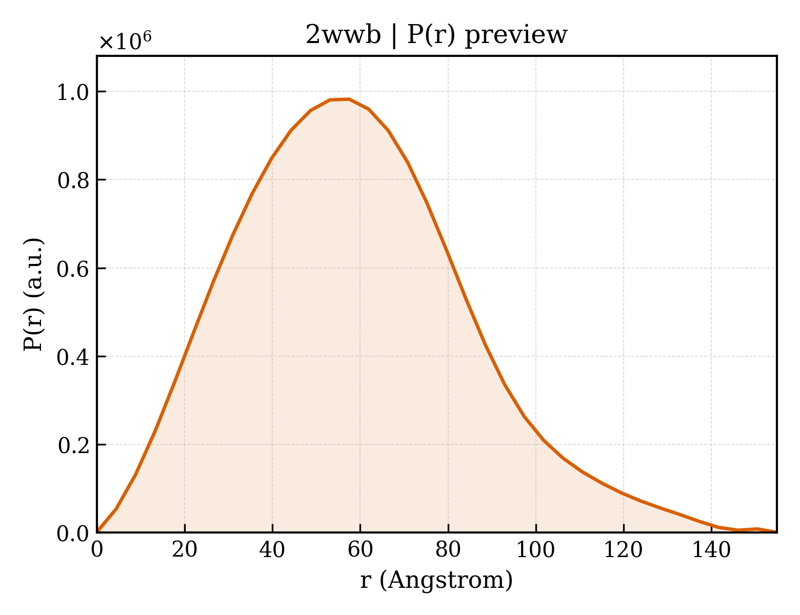 P(r) distribution for 2wwb