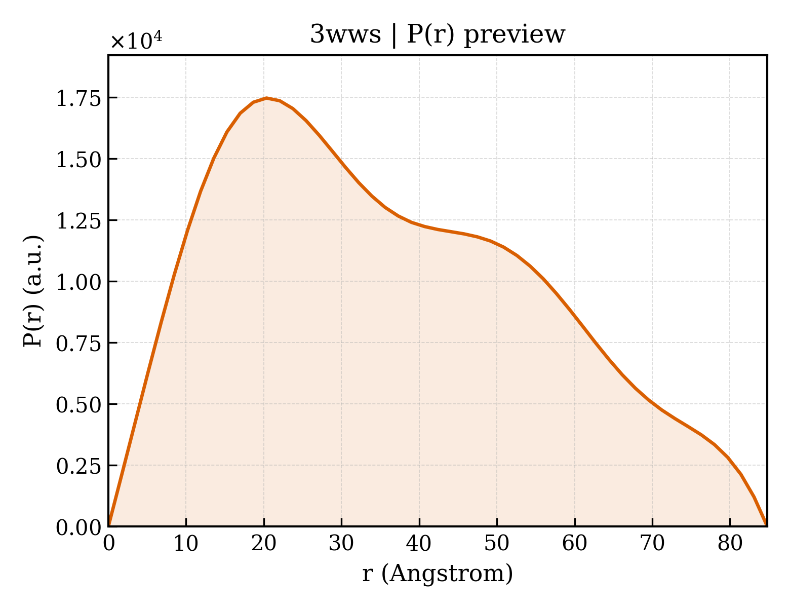 P(r) distribution for 3wws