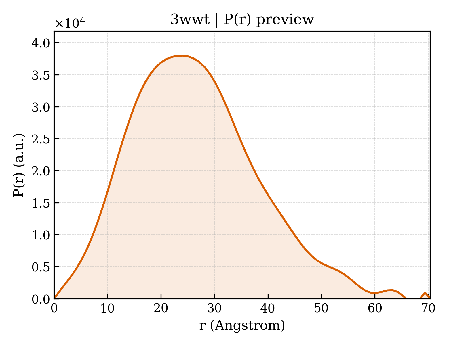 P(r) distribution for 3wwt