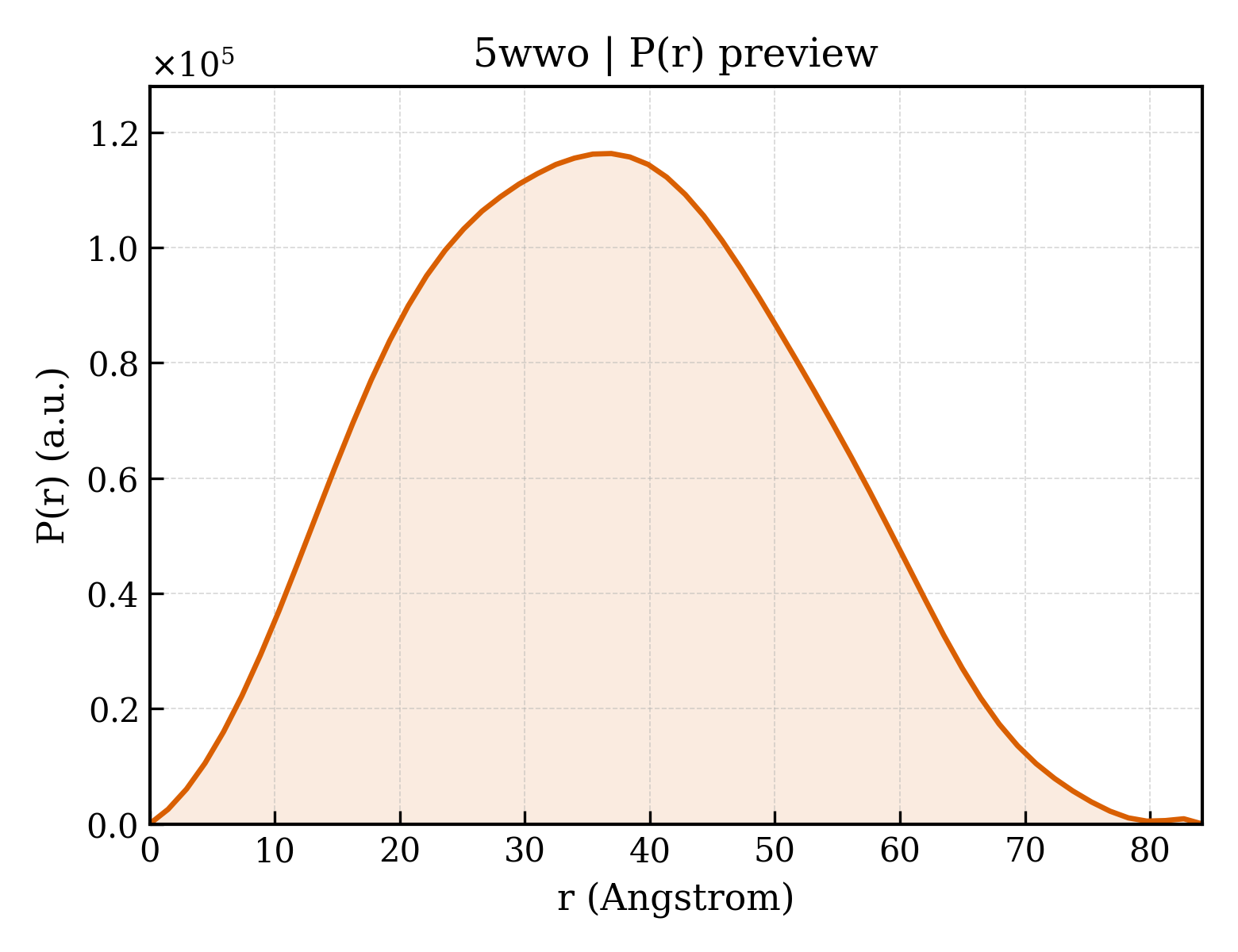 P(r) distribution for 5wwo