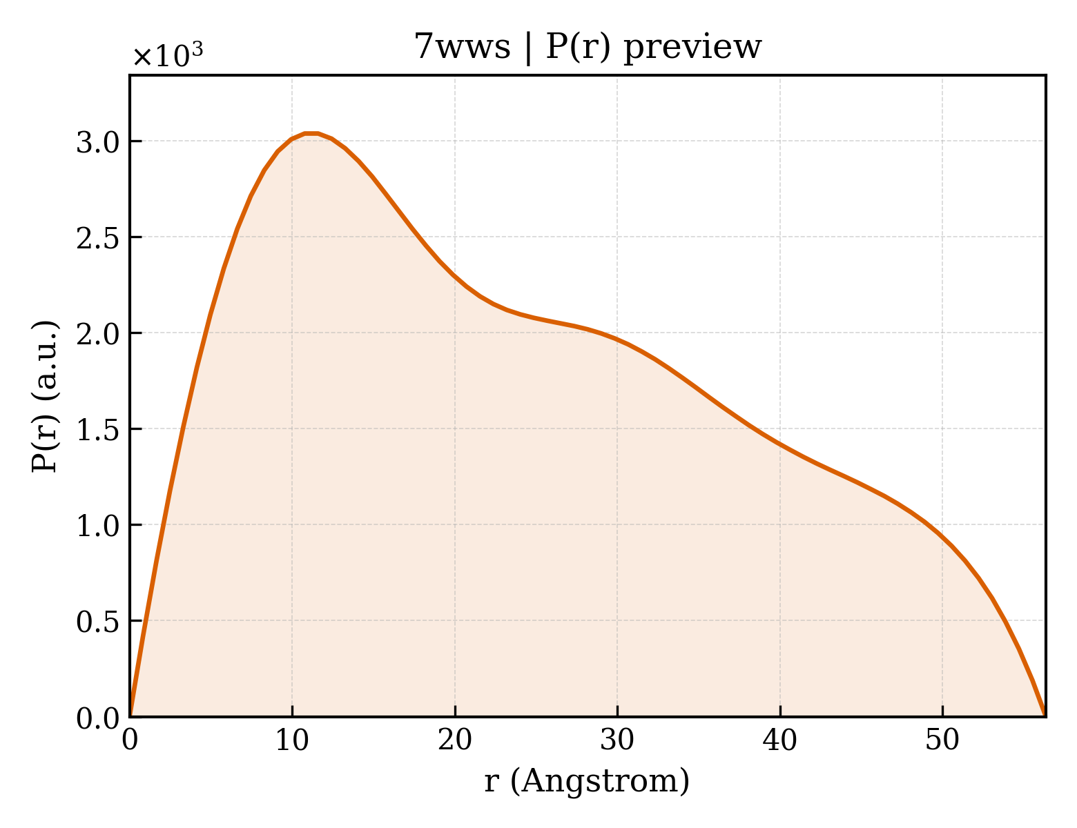 P(r) distribution for 7wws
