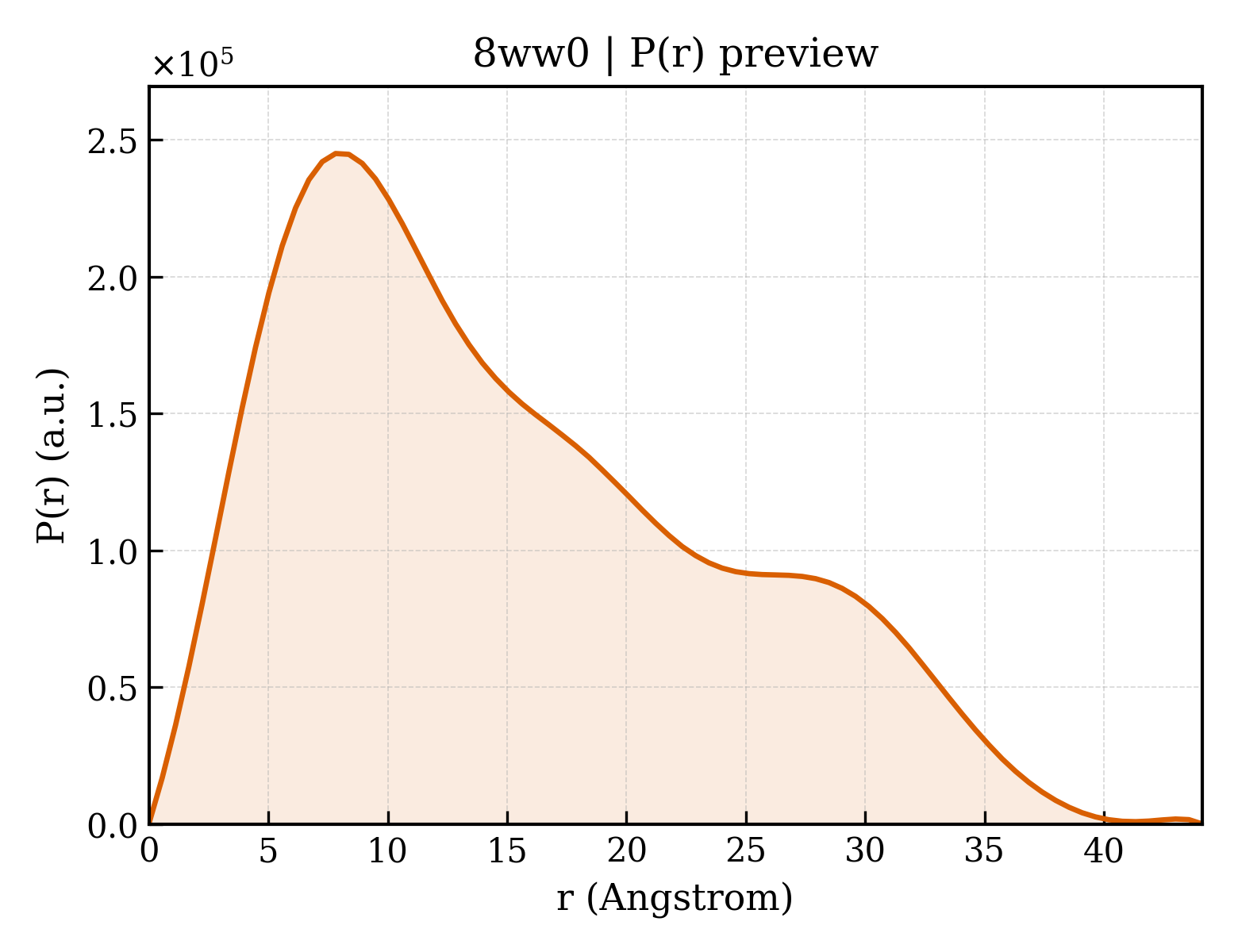 P(r) distribution for 8ww0
