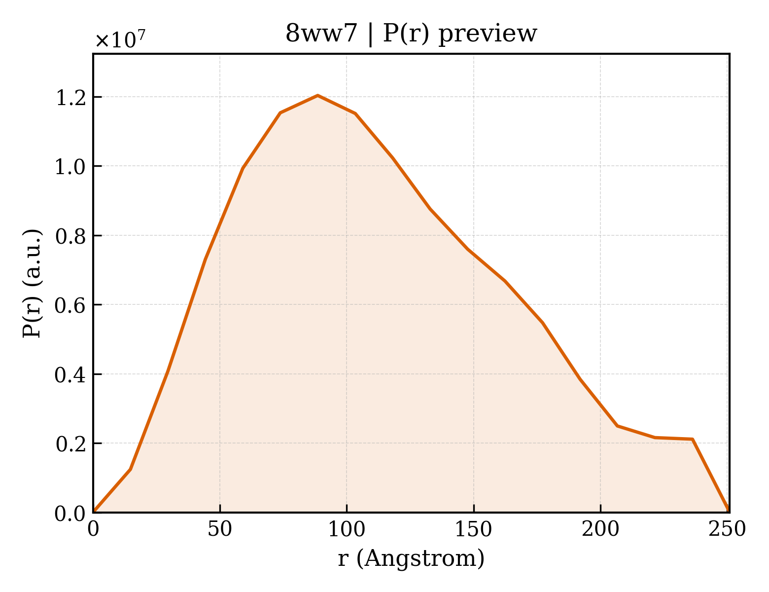 P(r) distribution for 8ww7