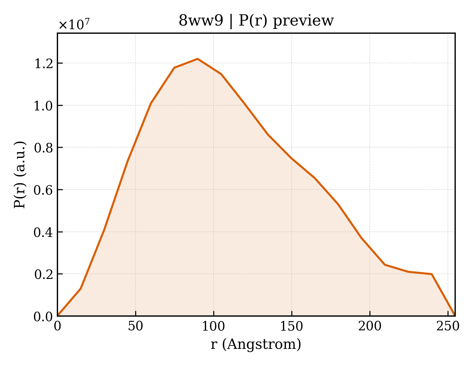 P(r) distribution for 8ww9