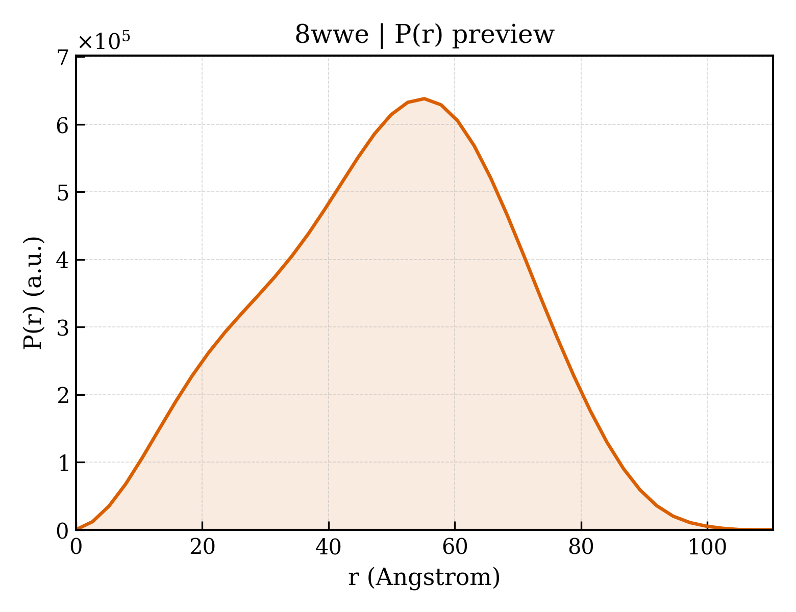 P(r) distribution for 8wwe