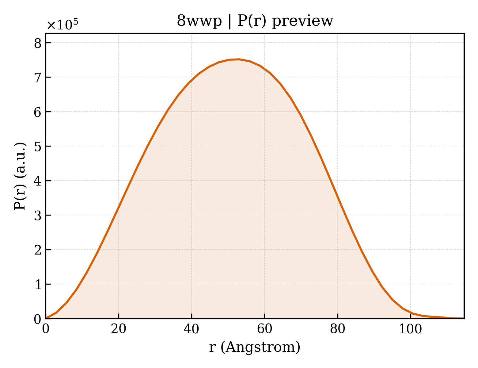 P(r) distribution for 8wwp