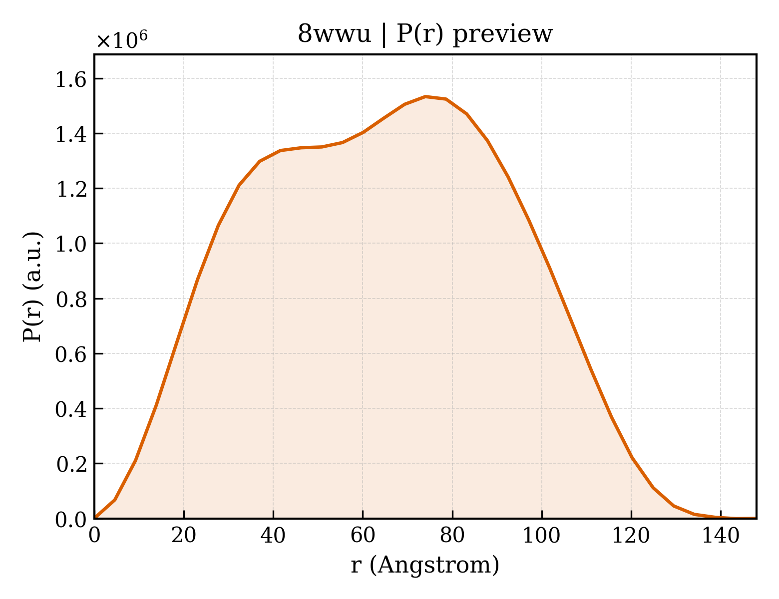 P(r) distribution for 8wwu