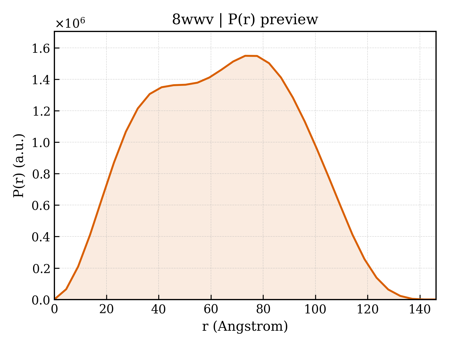 P(r) distribution for 8wwv