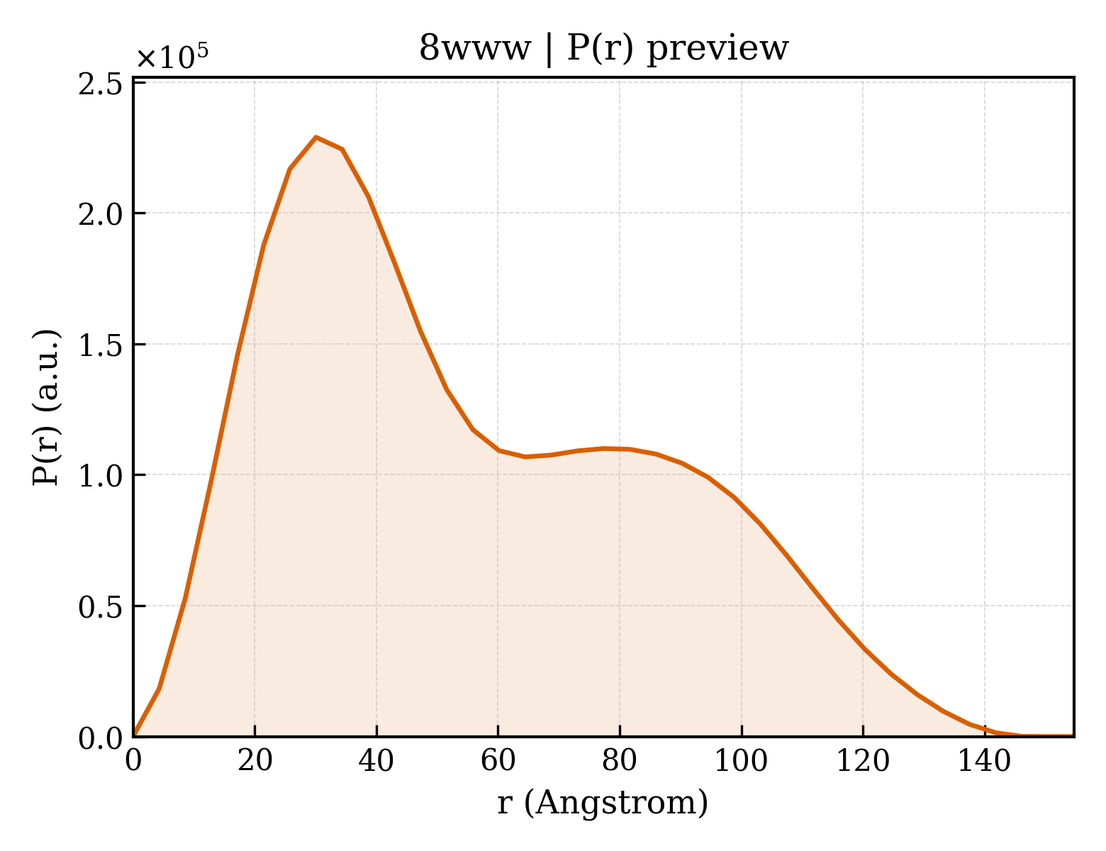 P(r) distribution for 8www