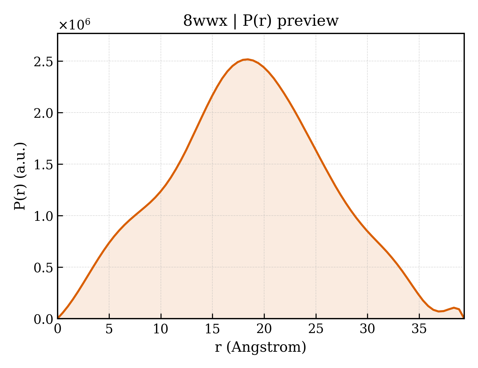 P(r) distribution for 8wwx