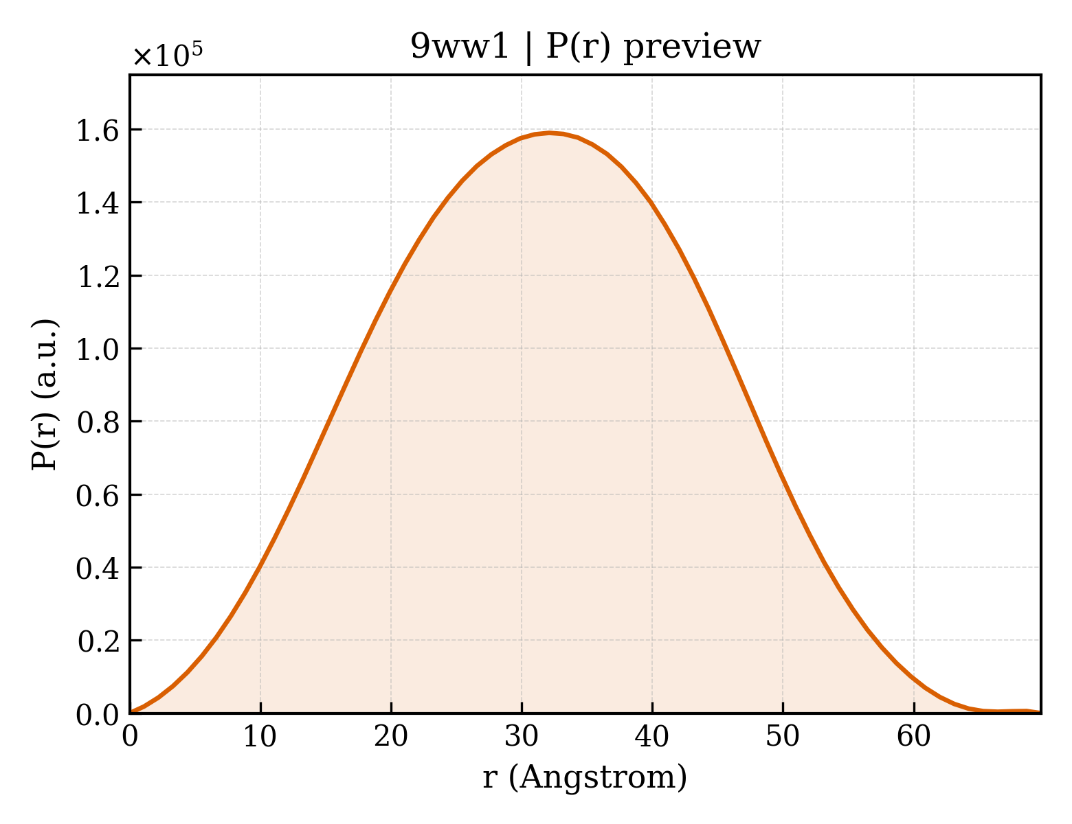 P(r) distribution for 9ww1