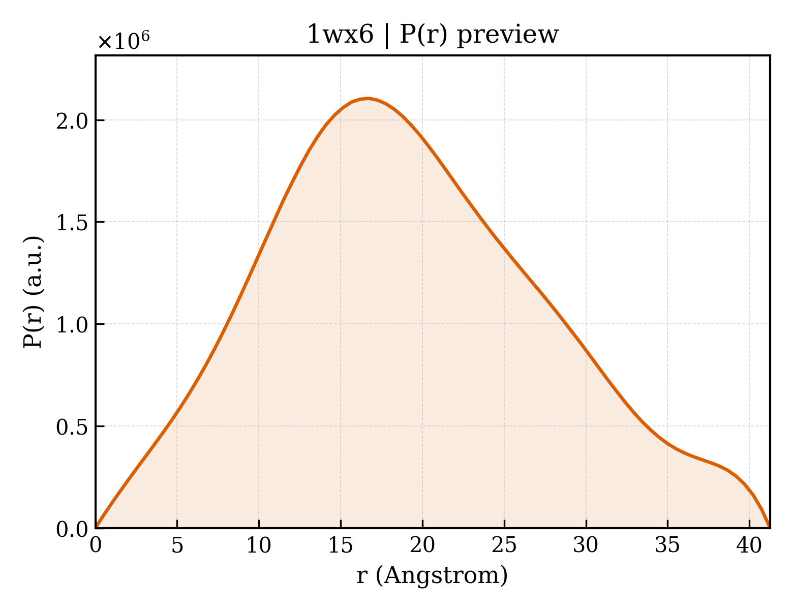 P(r) distribution for 1wx6