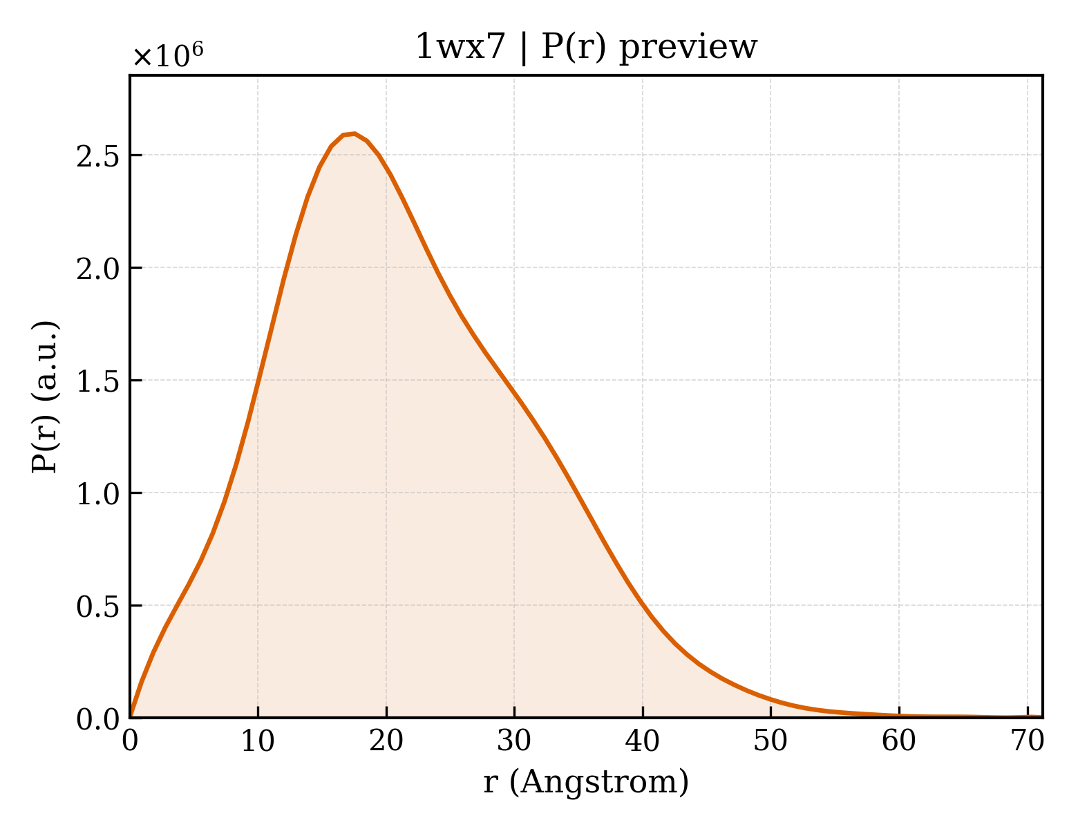 P(r) distribution for 1wx7
