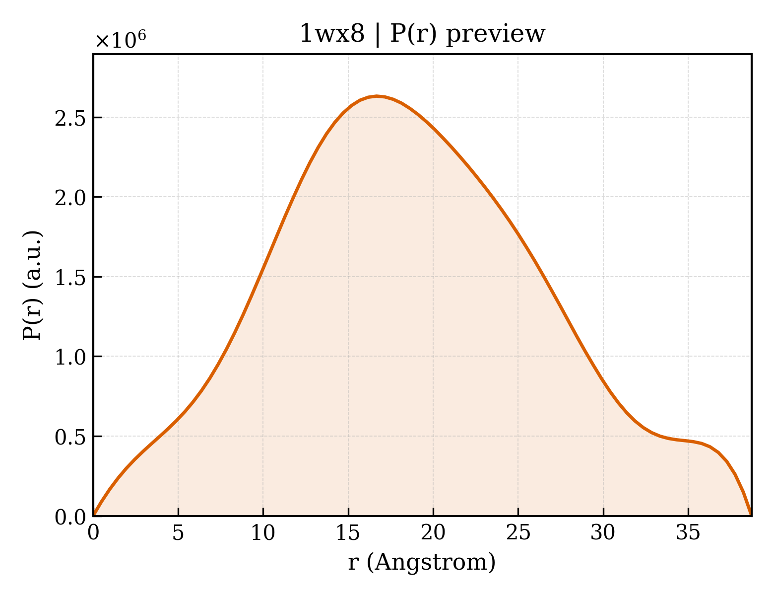P(r) distribution for 1wx8