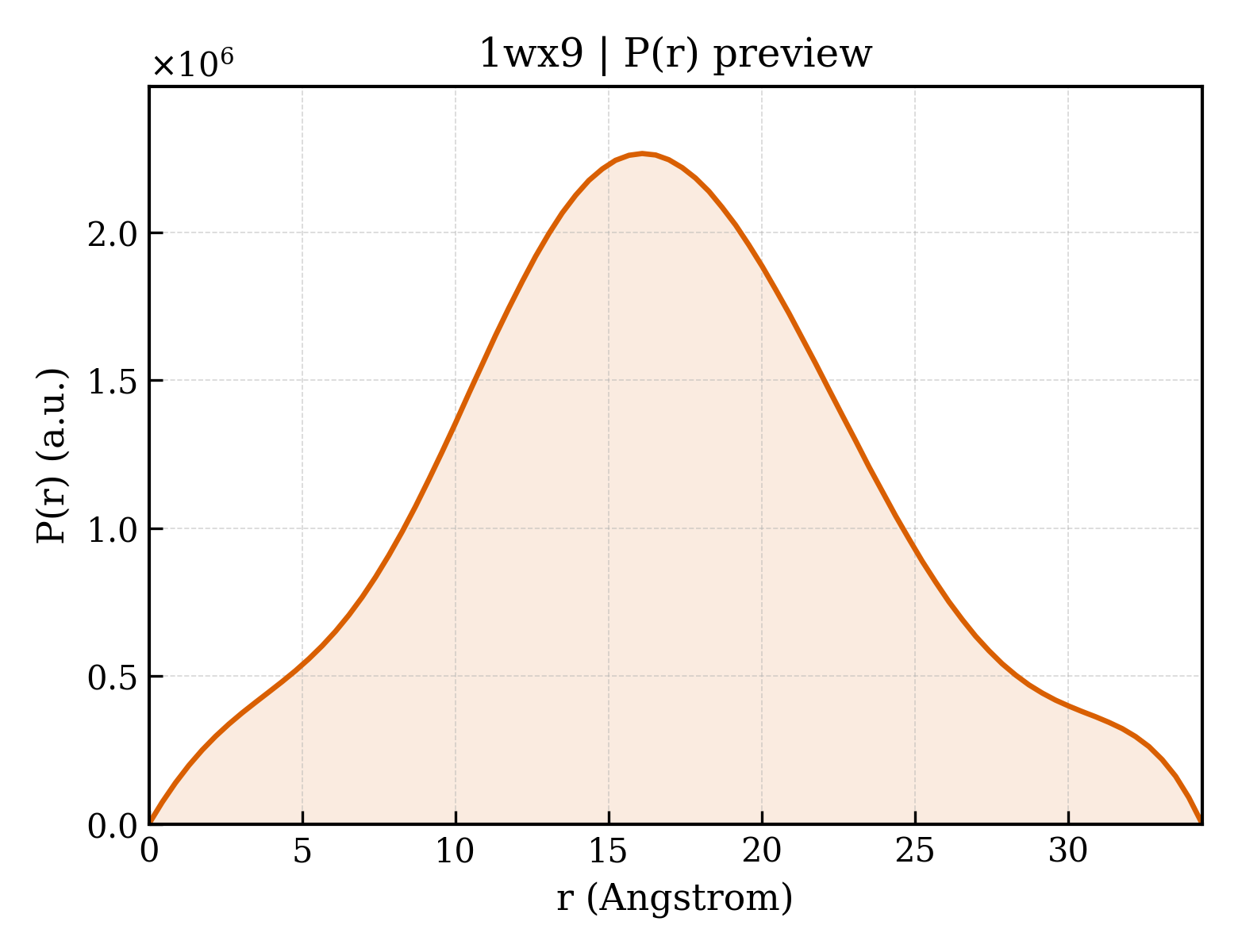 P(r) distribution for 1wx9
