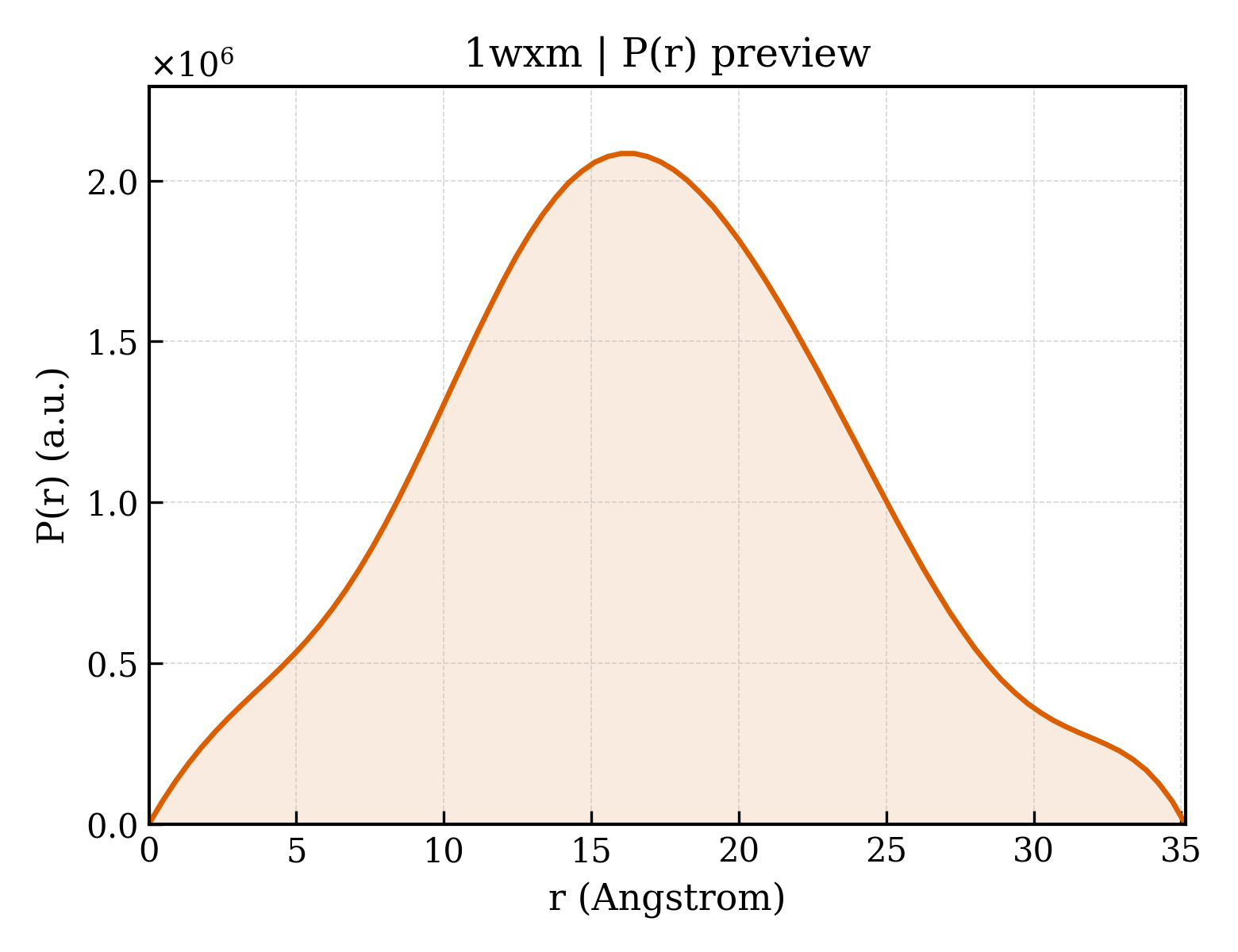 P(r) distribution for 1wxm