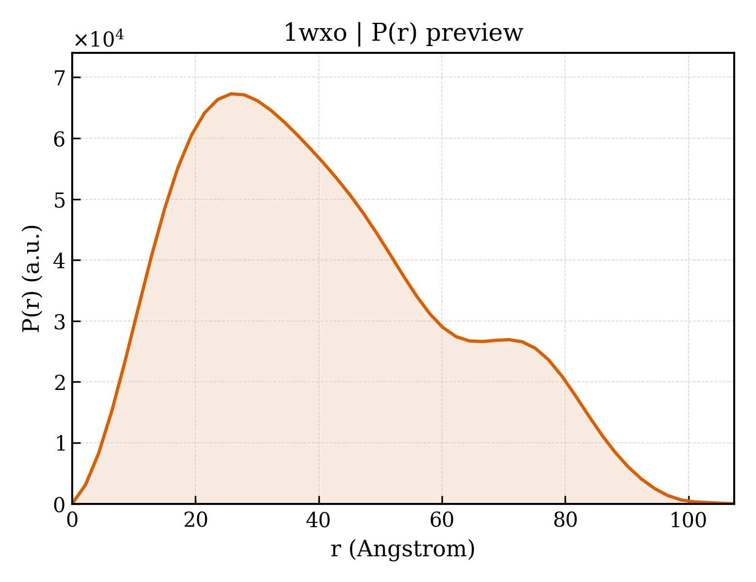 P(r) distribution for 1wxo