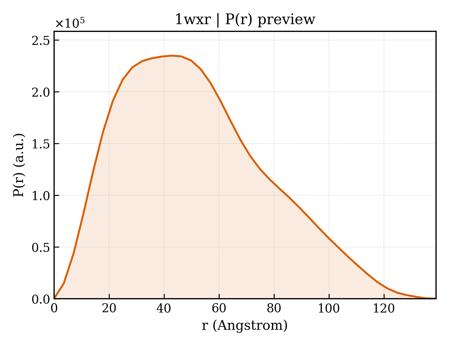 P(r) distribution for 1wxr