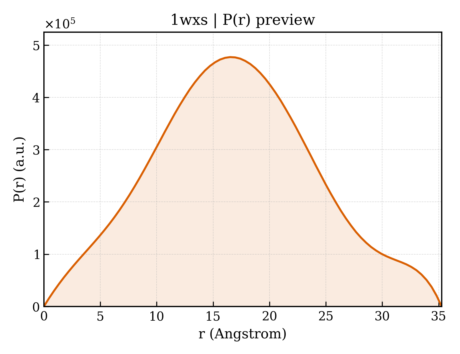 P(r) distribution for 1wxs