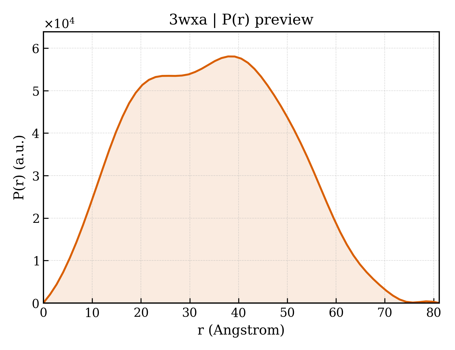 P(r) distribution for 3wxa
