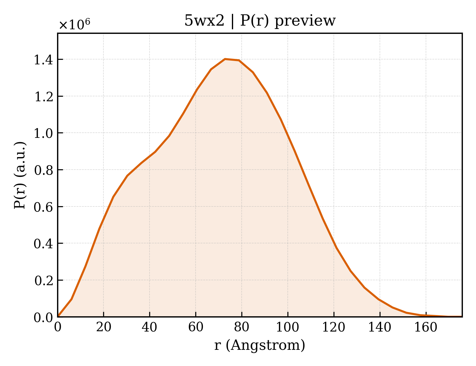 P(r) distribution for 5wx2