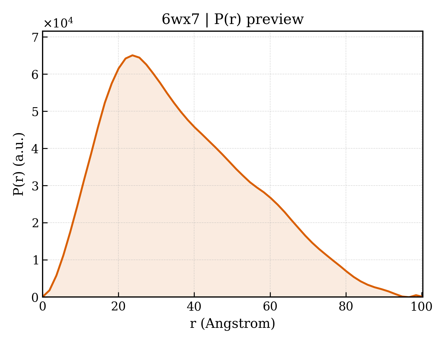 P(r) distribution for 6wx7