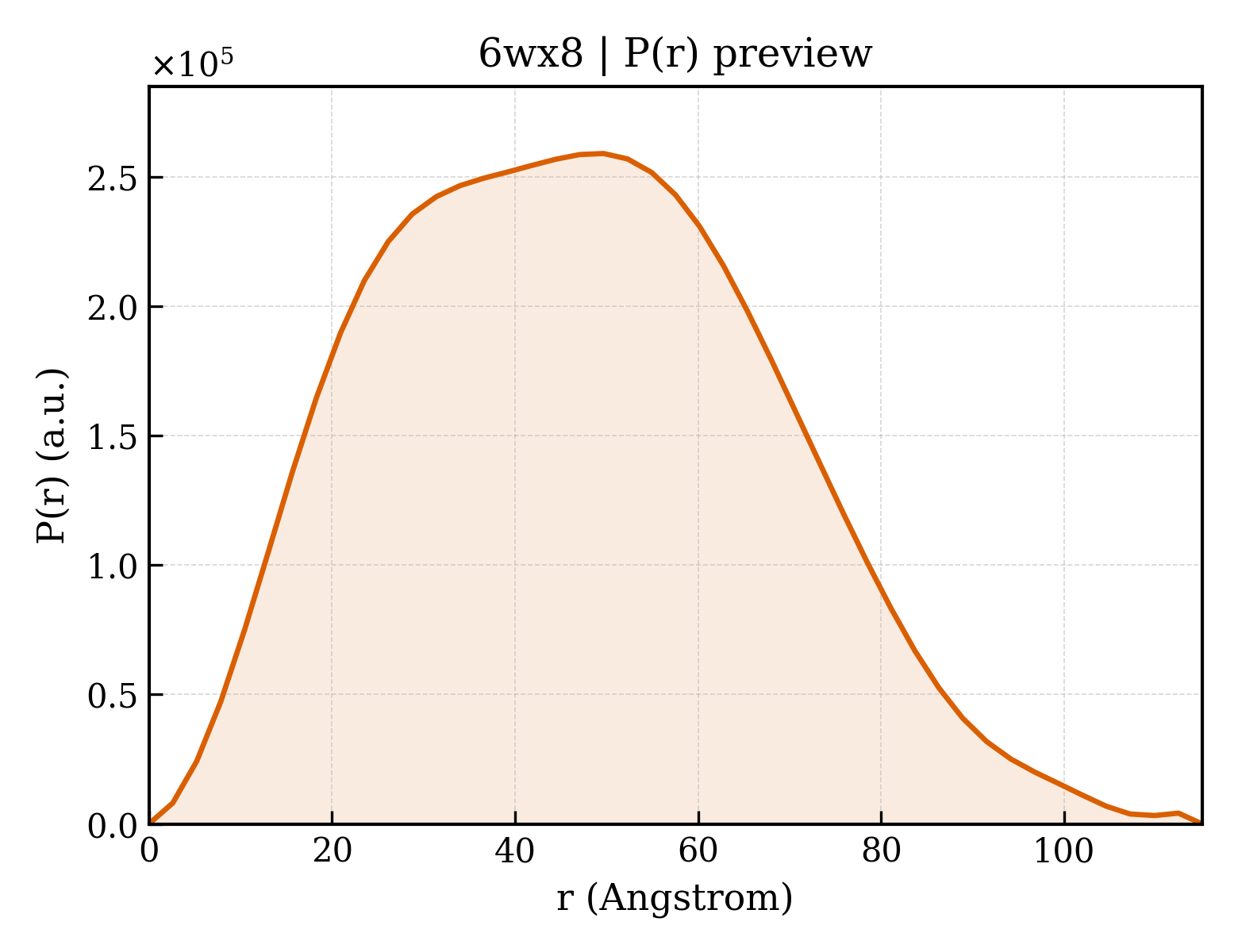 P(r) distribution for 6wx8