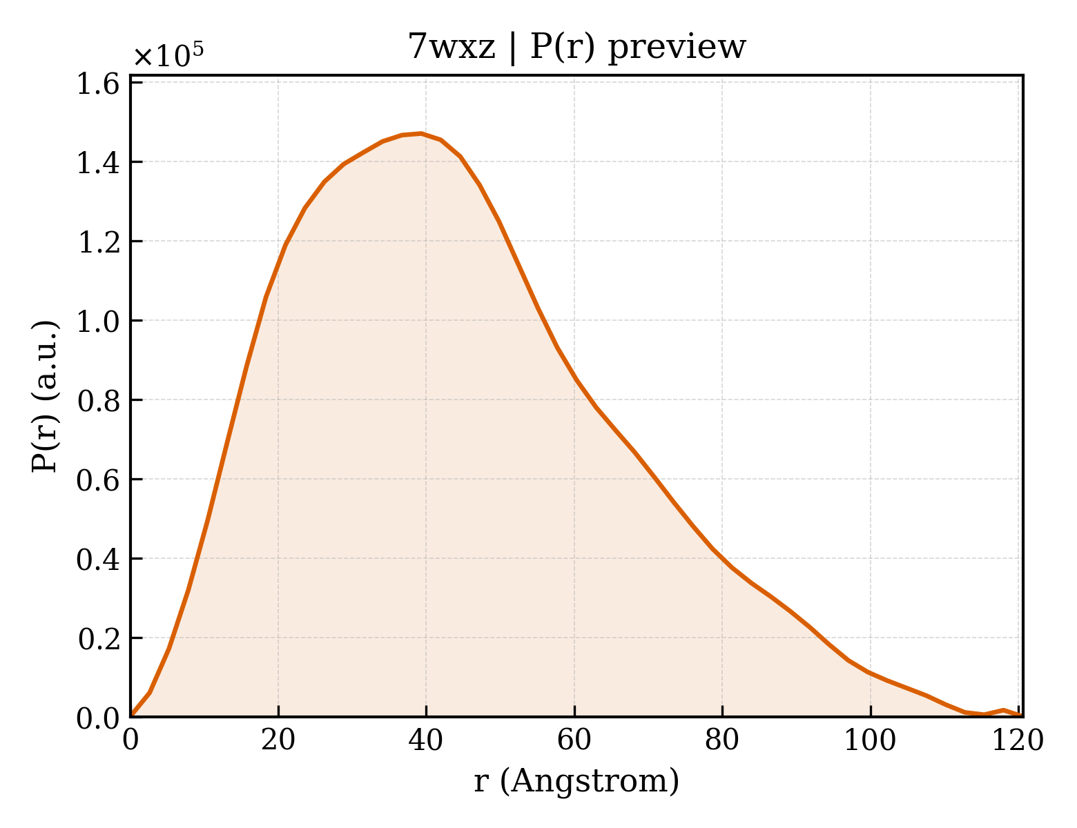 P(r) distribution for 7wxz
