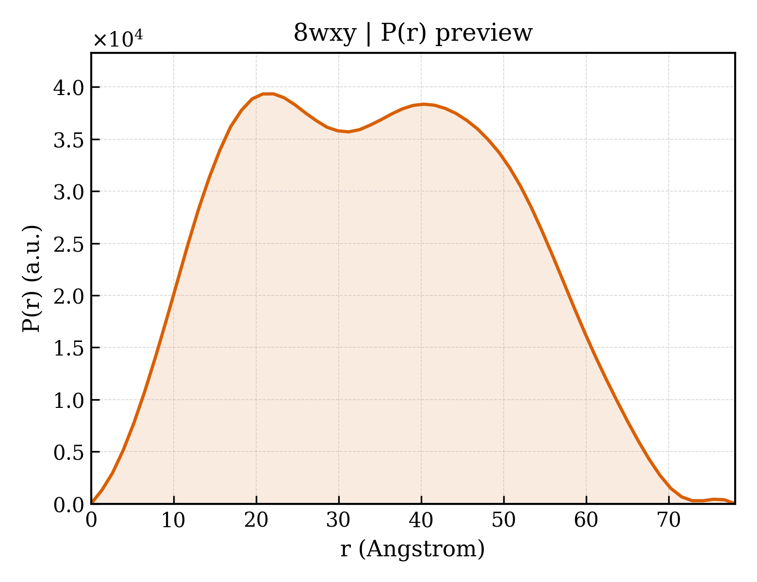 P(r) distribution for 8wxy