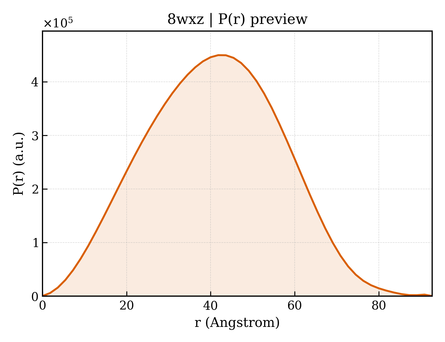 P(r) distribution for 8wxz