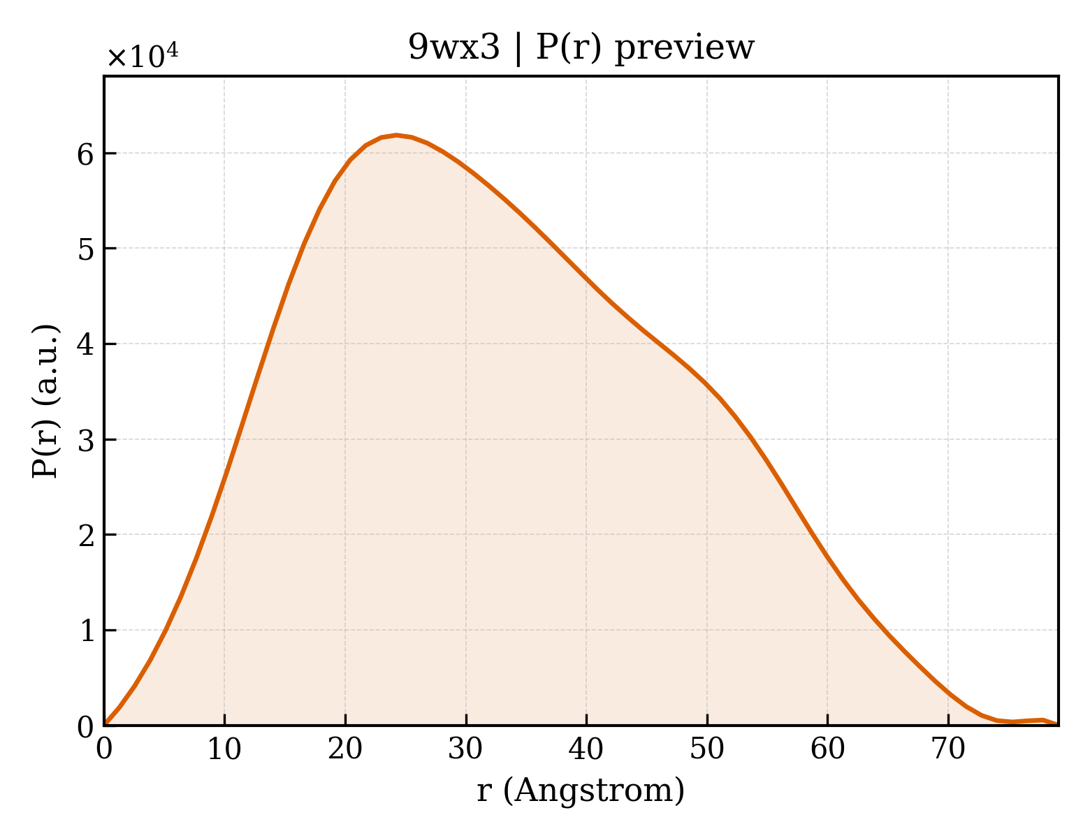 P(r) distribution for 9wx3