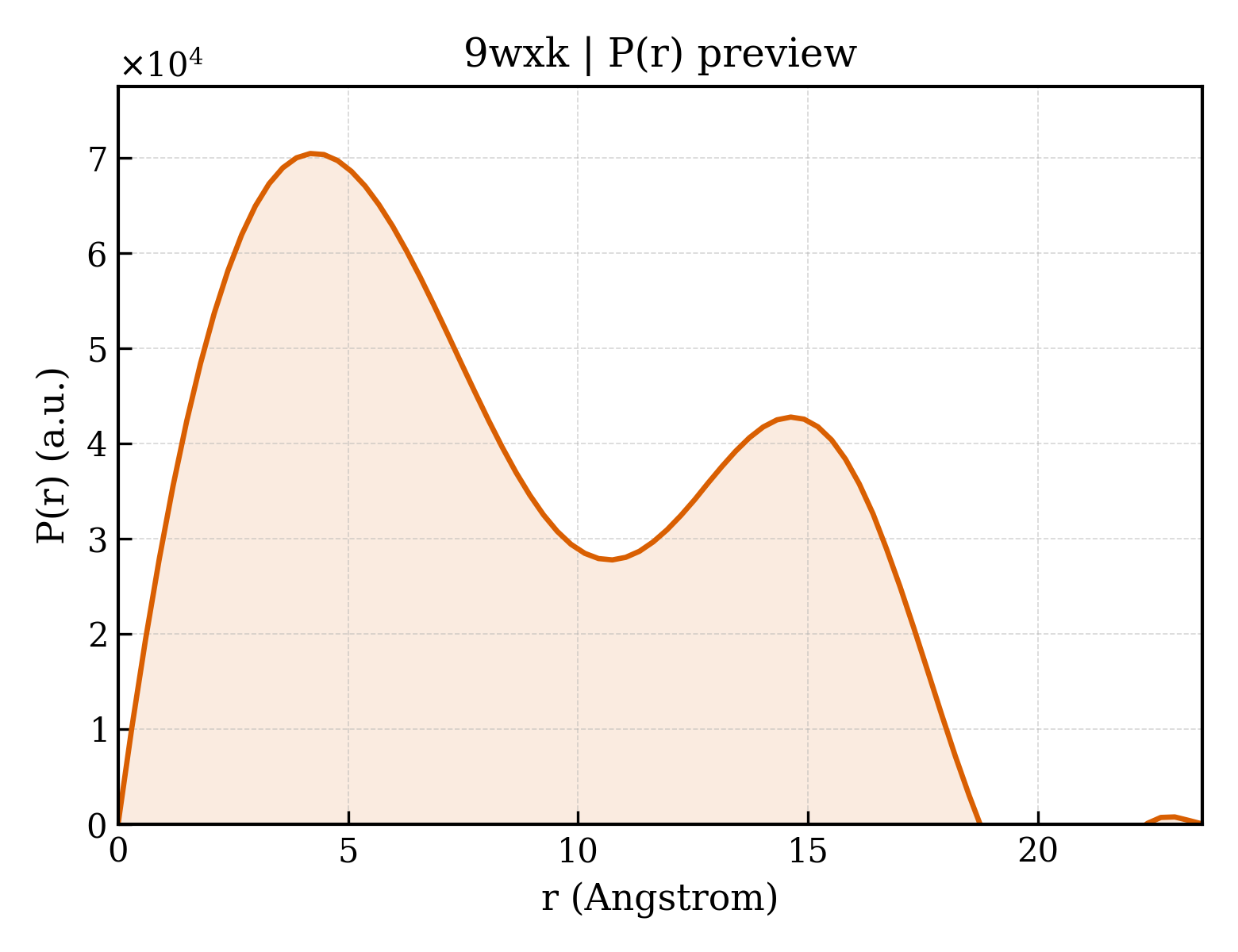 P(r) distribution for 9wxk