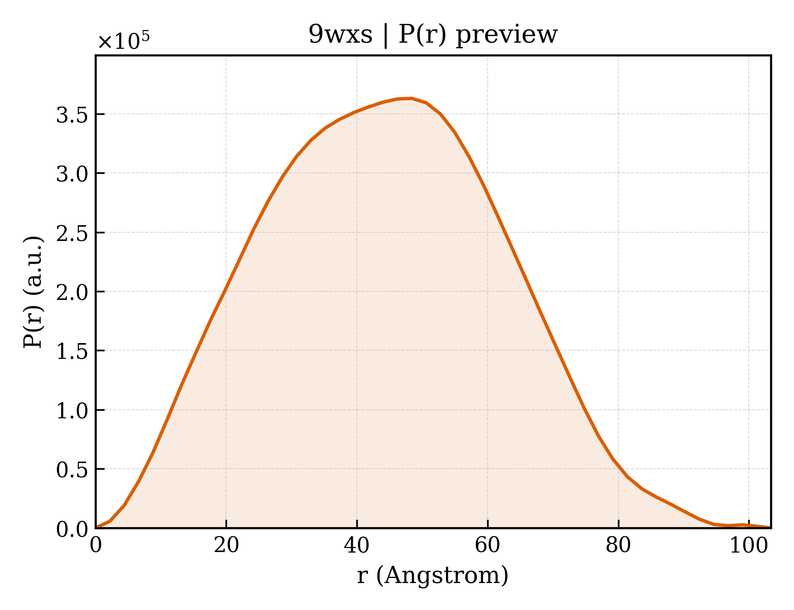 P(r) distribution for 9wxs
