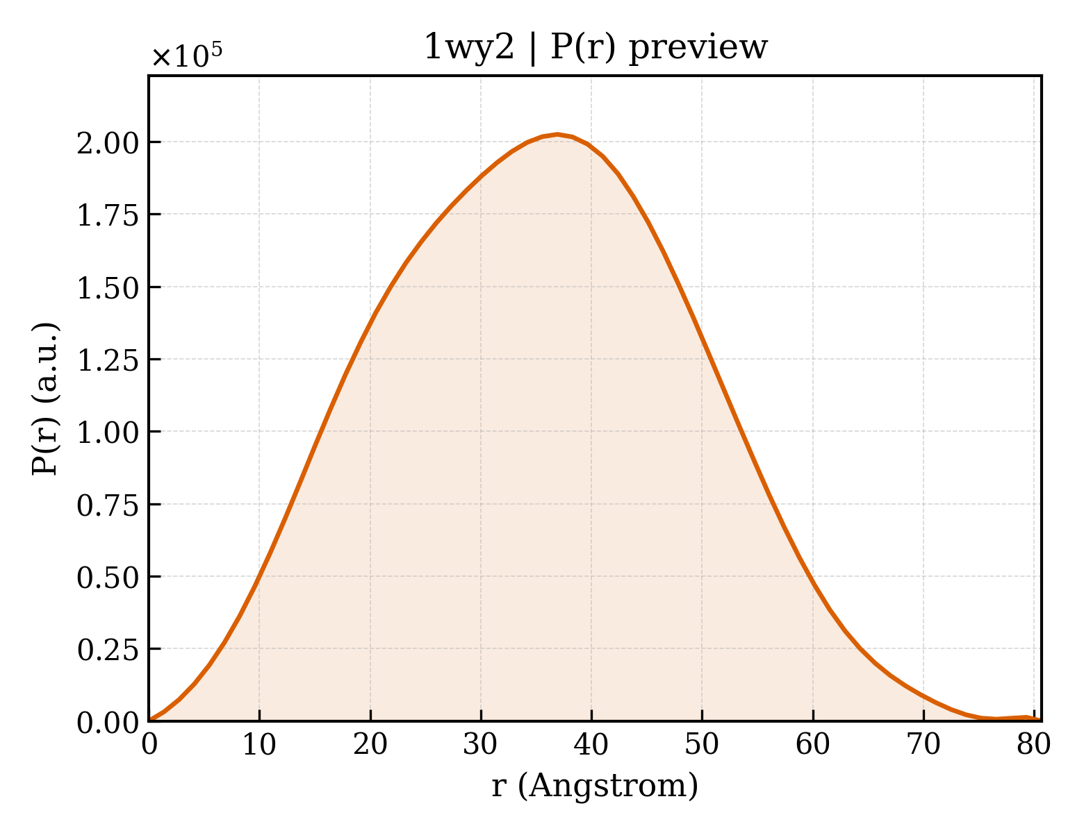P(r) distribution for 1wy2